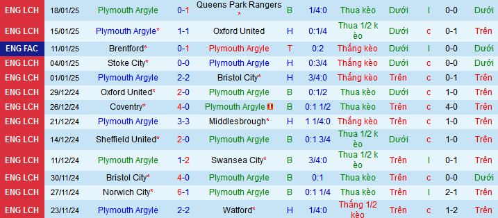 Thống kê phong độ 10 trận đấu gần nhất của Plymouth Argyle