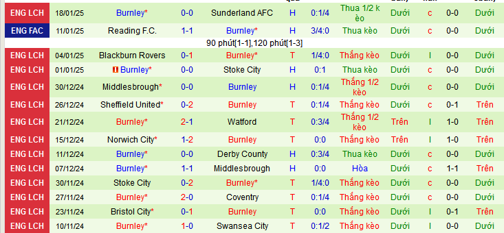 Thống kê phong độ 10 trận đấu gần nhất của Burnley