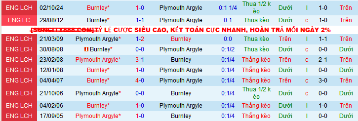 Lịch sử đối đầu Plymouth Argyle vs Burnley