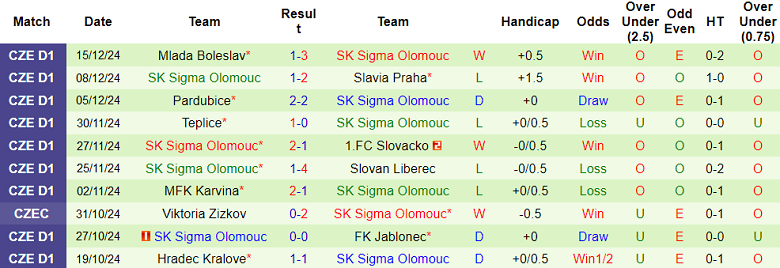 Thống kê 10 trận gần nhất của Sigma Olomouc