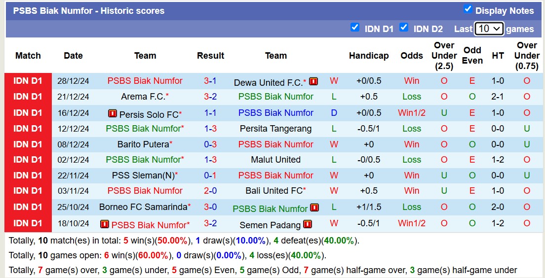 nhận định soi kèo PSBS Biak Numfor vs Persib Bandung, 13h30 ngày 11/1: Tiếp tục dẫn đầu - ảnh 3
