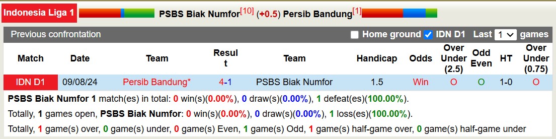 nhận định soi kèo PSBS Biak Numfor vs Persib Bandung, 13h30 ngày 11/1: Tiếp tục dẫn đầu - ảnh 5