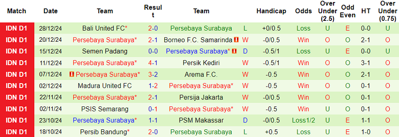 nhận định soi kèo PSS Sleman vs Persebaya Surabaya, 15h30 ngày 11/1: Cửa trên thất thế - ảnh 3