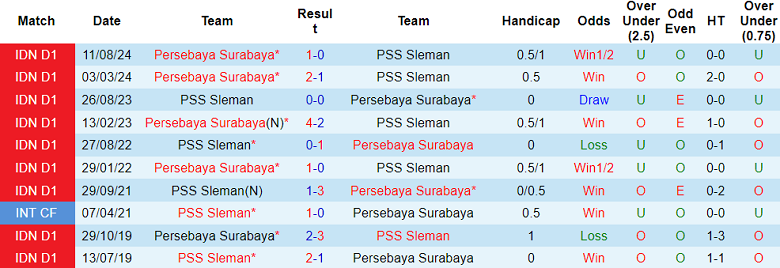 nhận định soi kèo PSS Sleman vs Persebaya Surabaya, 15h30 ngày 11/1: Cửa trên thất thế - ảnh 4