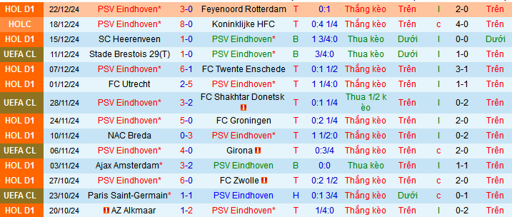 nhận định soi kèo PSV Eindhoven vs AZ Alkmaar, 03h00 ngày 12/1: Pháo đài bất khả xâm phạm - ảnh 2