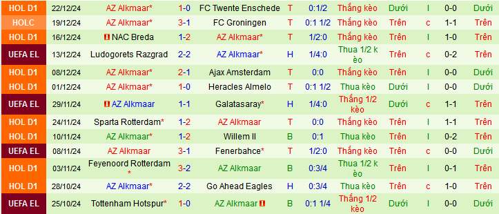 nhận định soi kèo PSV Eindhoven vs AZ Alkmaar, 03h00 ngày 12/1: Pháo đài bất khả xâm phạm - ảnh 3