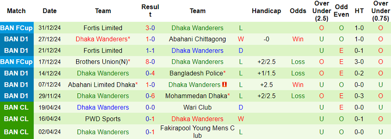 Thống kê 10 trận gần nhất của Dhaka Wanderers