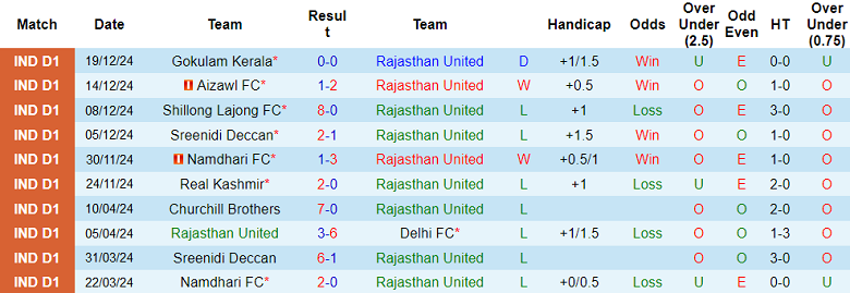 Thống kê 10 trận gần nhất của Rajasthan United