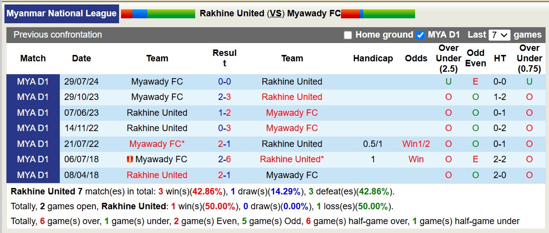 Nhận định soi kèo Rakhine United vs Myawady FC, 16h00 ngày 10/1: Bất phân thắng bại - ảnh 5