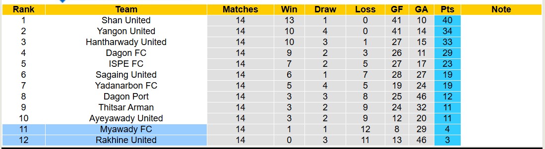 Nhận định soi kèo Rakhine United vs Myawady FC, 16h00 ngày 10/1: Bất phân thắng bại - ảnh 6