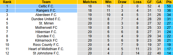 nhận định soi kèo Rangers vs Celtic, 22h00 ngày 2/1: Thể hiện đẳng cấpnhận định soi kèo U19 Viettel vs U19 Nam Định, 15h30 ngày 2/1: Khó cho cửa trên - Ảnh 3