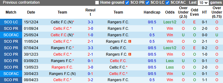 nhận định soi kèo Rangers vs Celtic, 22h00 ngày 2/1: Thể hiện đẳng cấpnhận định soi kèo U19 Viettel vs U19 Nam Định, 15h30 ngày 2/1: Khó cho cửa trên - Ảnh 4