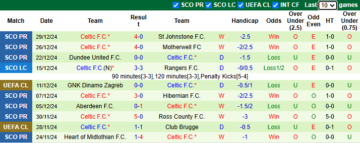 nhận định soi kèo Rangers vs Celtic, 22h00 ngày 2/1: Thể hiện đẳng cấpnhận định soi kèo U19 Viettel vs U19 Nam Định, 15h30 ngày 2/1: Khó cho cửa trên - Ảnh 5