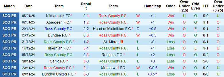 nhận định soi kèo Ross County vs Celtic, 19h30 ngày 11/1: Niềm tin cửa trên - ảnh 2