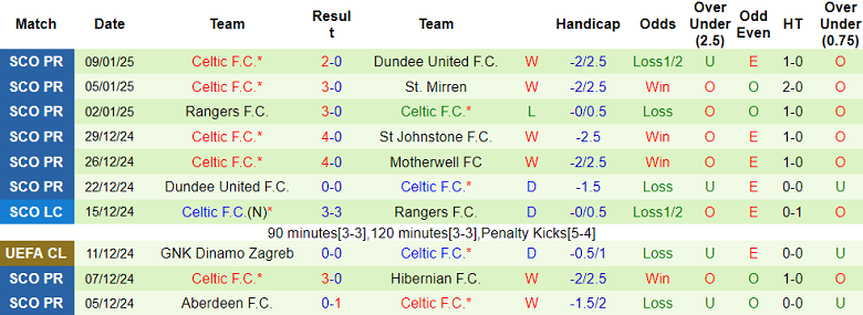 nhận định soi kèo Ross County vs Celtic, 19h30 ngày 11/1: Niềm tin cửa trên - ảnh 3