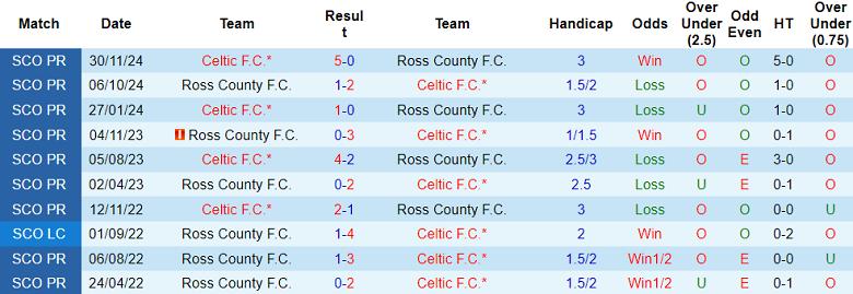 nhận định soi kèo Ross County vs Celtic, 19h30 ngày 11/1: Niềm tin cửa trên - ảnh 4