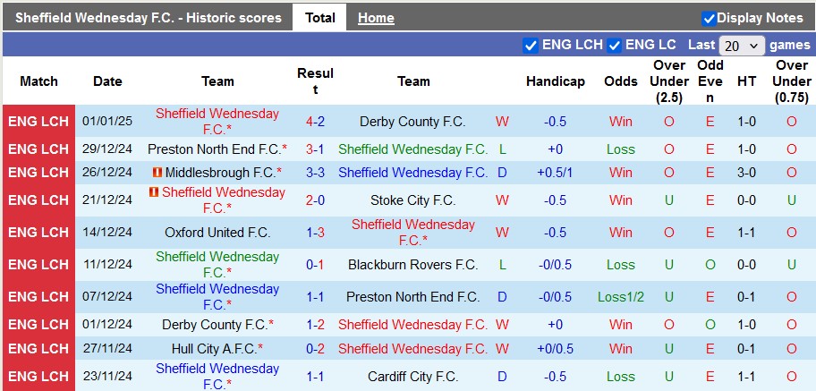 nhận định soi kèo Sheffield Wed vs Millwall, 22h00 ngày 4/1 - Ảnh 3