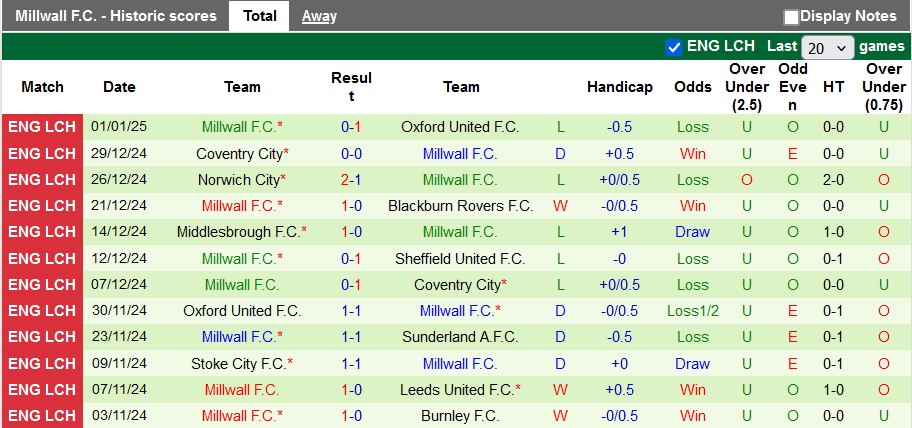 nhận định soi kèo Sheffield Wed vs Millwall, 22h00 ngày 4/1 - Ảnh 4