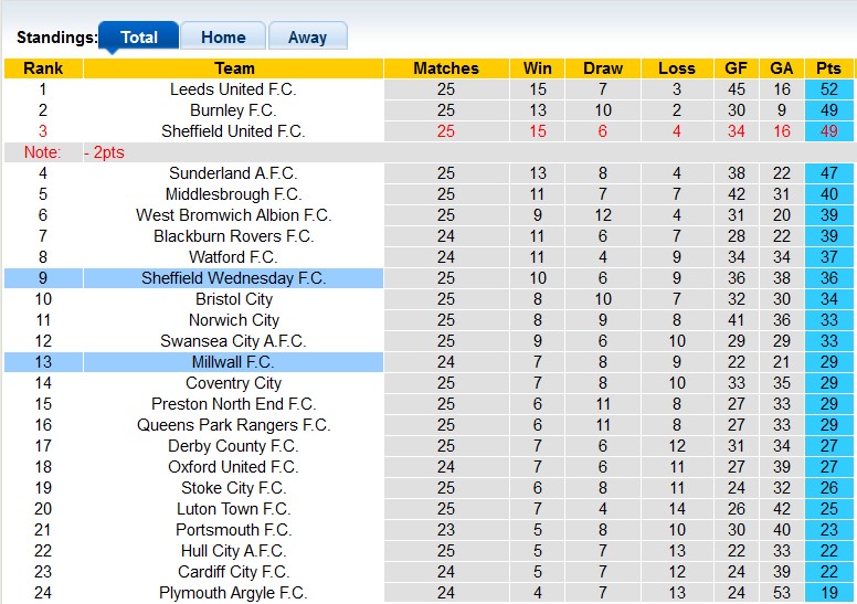 nhận định soi kèo Sheffield Wed vs Millwall, 22h00 ngày 4/1 - Ảnh 6