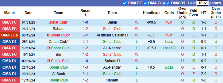 Nhận định soi kèo Sohar Club vs Al Khaburah, 22h30 ngày 10/1: Thế trận khó lường - ảnh 3