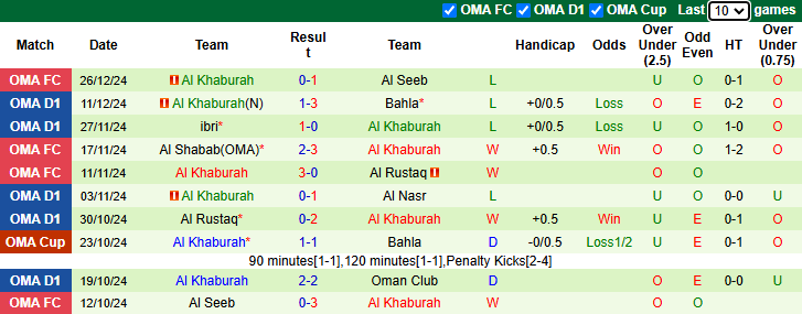 Nhận định soi kèo Sohar Club vs Al Khaburah, 22h30 ngày 10/1: Thế trận khó lường - ảnh 4