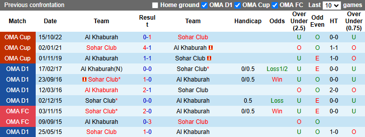 Nhận định soi kèo Sohar Club vs Al Khaburah, 22h30 ngày 10/1: Thế trận khó lường - ảnh 5