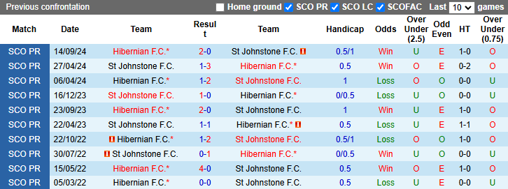 nhận định soi kèo St Johnstone vs Hibernian, 22h00 ngày 2/1: Đáy bảng vùng lênnhận định soi kèo U19 Viettel vs U19 Nam Định, 15h30 ngày 2/1: Khó cho cửa trên - Ảnh 4