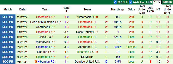 nhận định soi kèo St Johnstone vs Hibernian, 22h00 ngày 2/1: Đáy bảng vùng lênnhận định soi kèo U19 Viettel vs U19 Nam Định, 15h30 ngày 2/1: Khó cho cửa trên - Ảnh 5