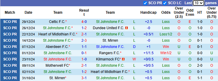 nhận định soi kèo St Johnstone vs Hibernian, 22h00 ngày 2/1: Đáy bảng vùng lênnhận định soi kèo U19 Viettel vs U19 Nam Định, 15h30 ngày 2/1: Khó cho cửa trên - Ảnh 6