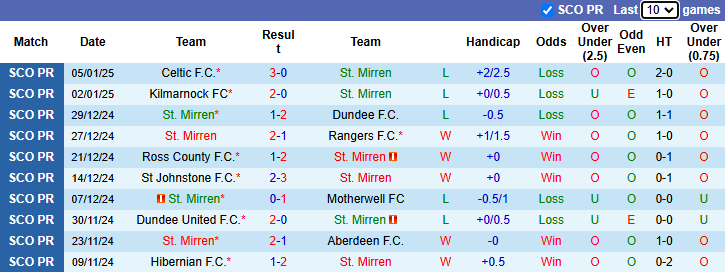 nhận định soi kèo St. Mirren vs Dundee United, 22h00 ngày 11/1: Chiến thắng thứ 4 - ảnh 3