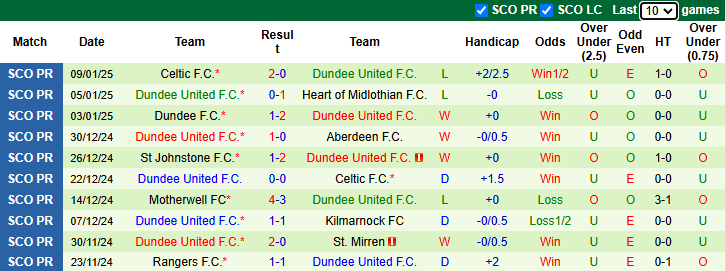 nhận định soi kèo St. Mirren vs Dundee United, 22h00 ngày 11/1: Chiến thắng thứ 4 - ảnh 4