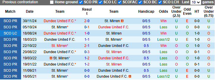 nhận định soi kèo St. Mirren vs Dundee United, 22h00 ngày 11/1: Chiến thắng thứ 4 - ảnh 5