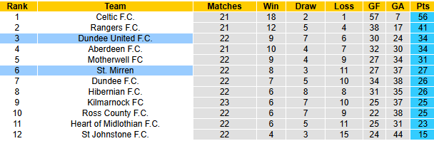 nhận định soi kèo St. Mirren vs Dundee United, 22h00 ngày 11/1: Chiến thắng thứ 4 - ảnh 6