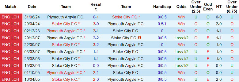 nhận định soi kèo  Stoke City vs Plymouth, 19h30 ngày 4/1 - Ảnh 4