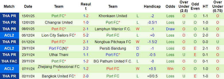 Thống kê 10 trận gần nhất của Port FC