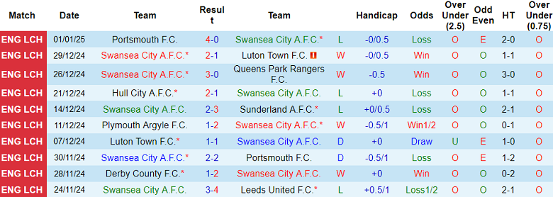 nhận định soi kèo Swansea vs West Brom, 19h30 ngày 4/1 - Ảnh 2