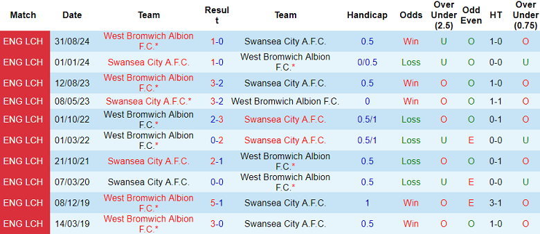 nhận định soi kèo Swansea vs West Brom, 19h30 ngày 4/1 - Ảnh 4