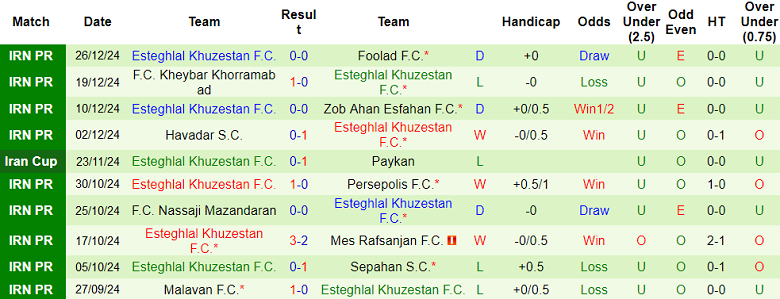 Thống kê 10 trận gần nhất của Esteghlal Khuzestan