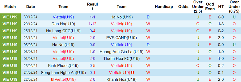 nhận định soi kèo U19 Viettel vs U19 Nam Định, 15h30 ngày 2/1: Khó cho cửa trên - Ảnh 2