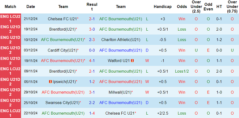 Thống kê 10 trận gần nhất của U21 Bournemouth