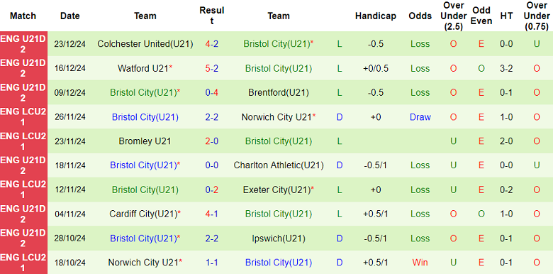 Thống kê 10 trận gần nhất của U21 Bristol City