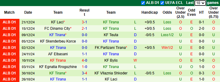 Nhận định soi kèo Vllaznia Shkoder vs Tirana, 23h30 ngày 10/1: Khó có bất ngờ - ảnh 4