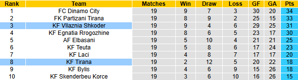 Nhận định soi kèo Vllaznia Shkoder vs Tirana, 23h30 ngày 10/1: Khó có bất ngờ - ảnh 6
