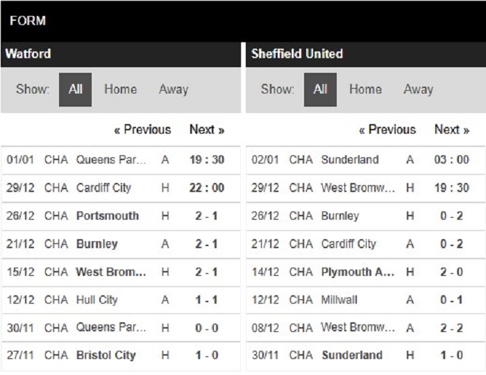 nhận định soi kèo Watford vs Sheffield Utd, 22h00 ngày 4/1 - Ảnh 3