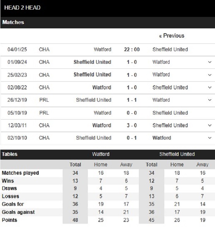nhận định soi kèo Watford vs Sheffield Utd, 22h00 ngày 4/1 - Ảnh 4